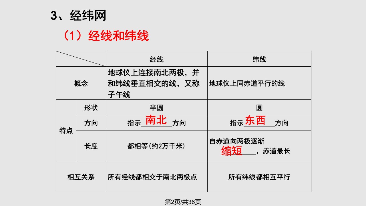 经纬网与地图