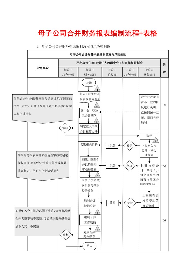 母子公司合并财务报表编制流程+表格