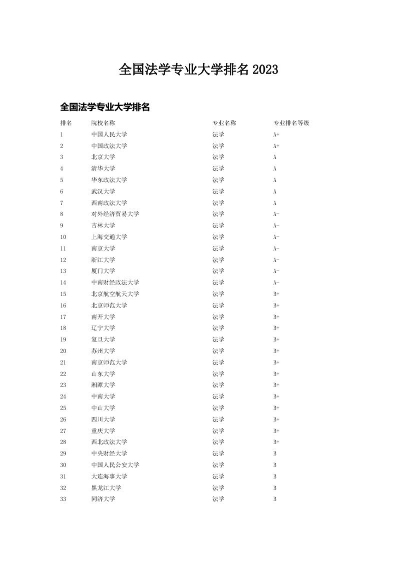 全国法学专业大学排名2023