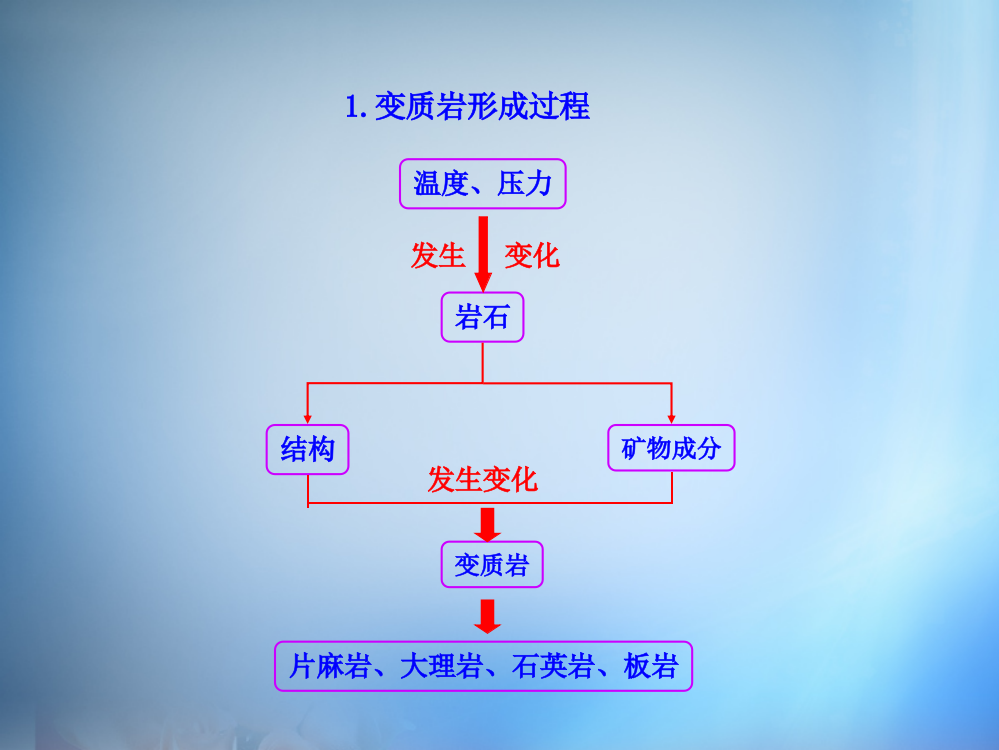 （中小学精品）1变质岩形成过程