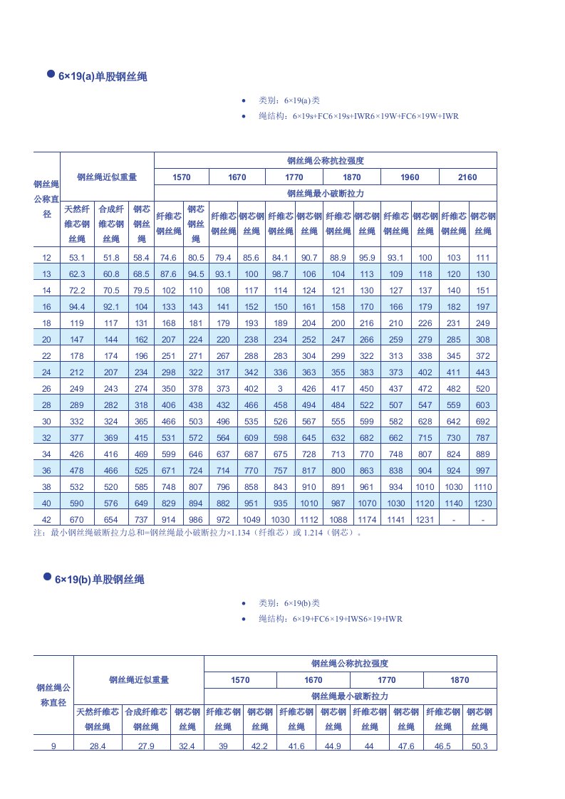 钢丝绳性能表