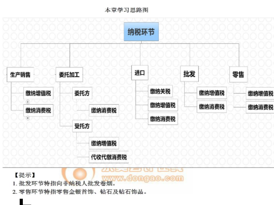 第三章消费税ppt课件