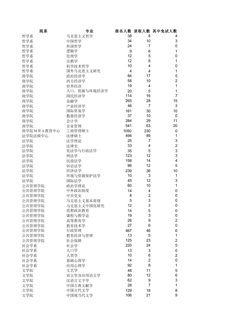 行政总务-南京大学行政管理08录取情况