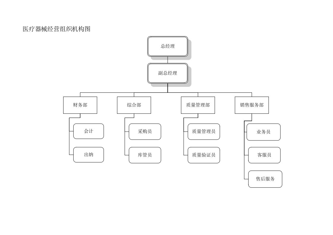 医疗器械经营企业组织机构职能和岗位职责