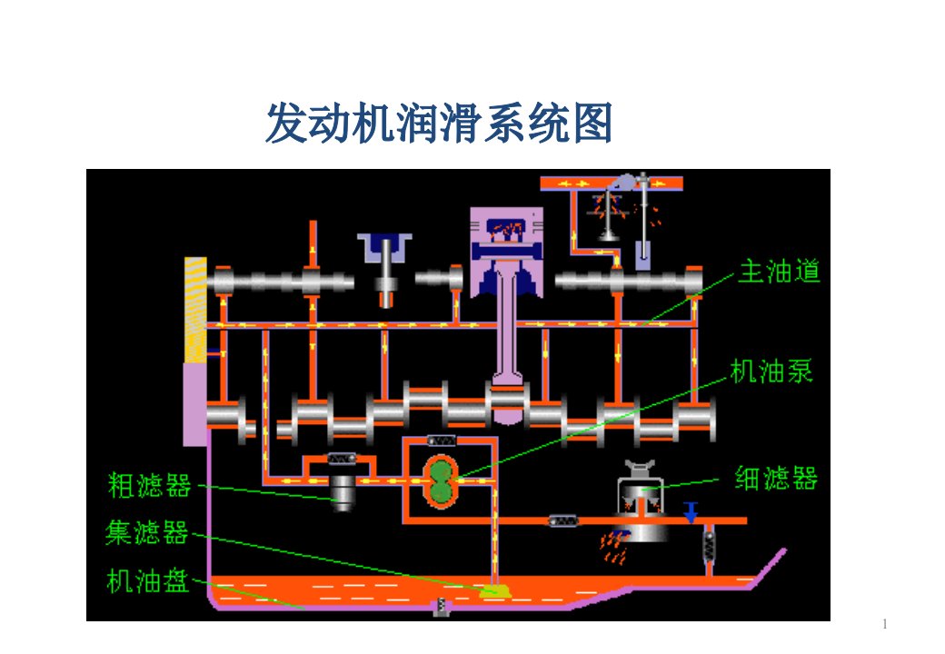 润滑油培训知识-课件（PPT精）