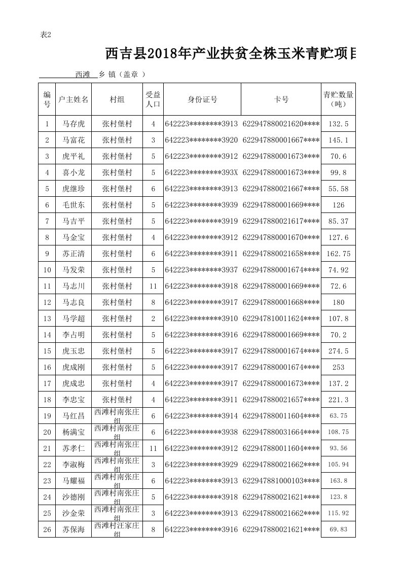 表二玉米青贮资金兑付表