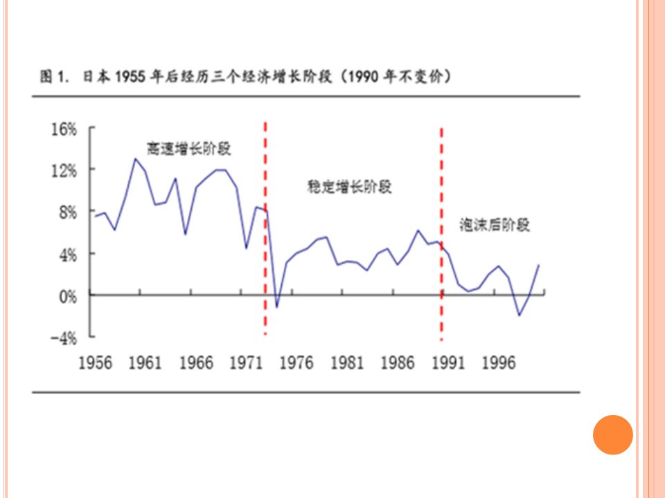 二战后日本产业结构演变