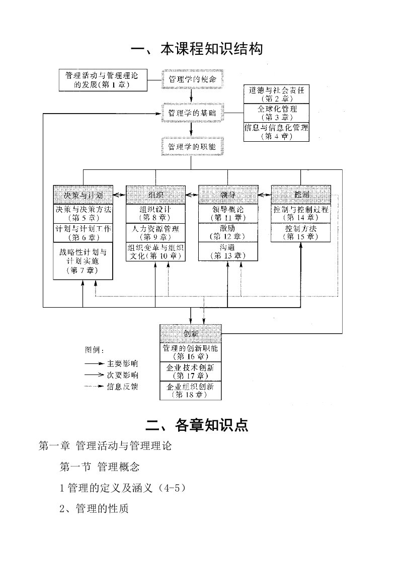 职业经理人-管理学总复习