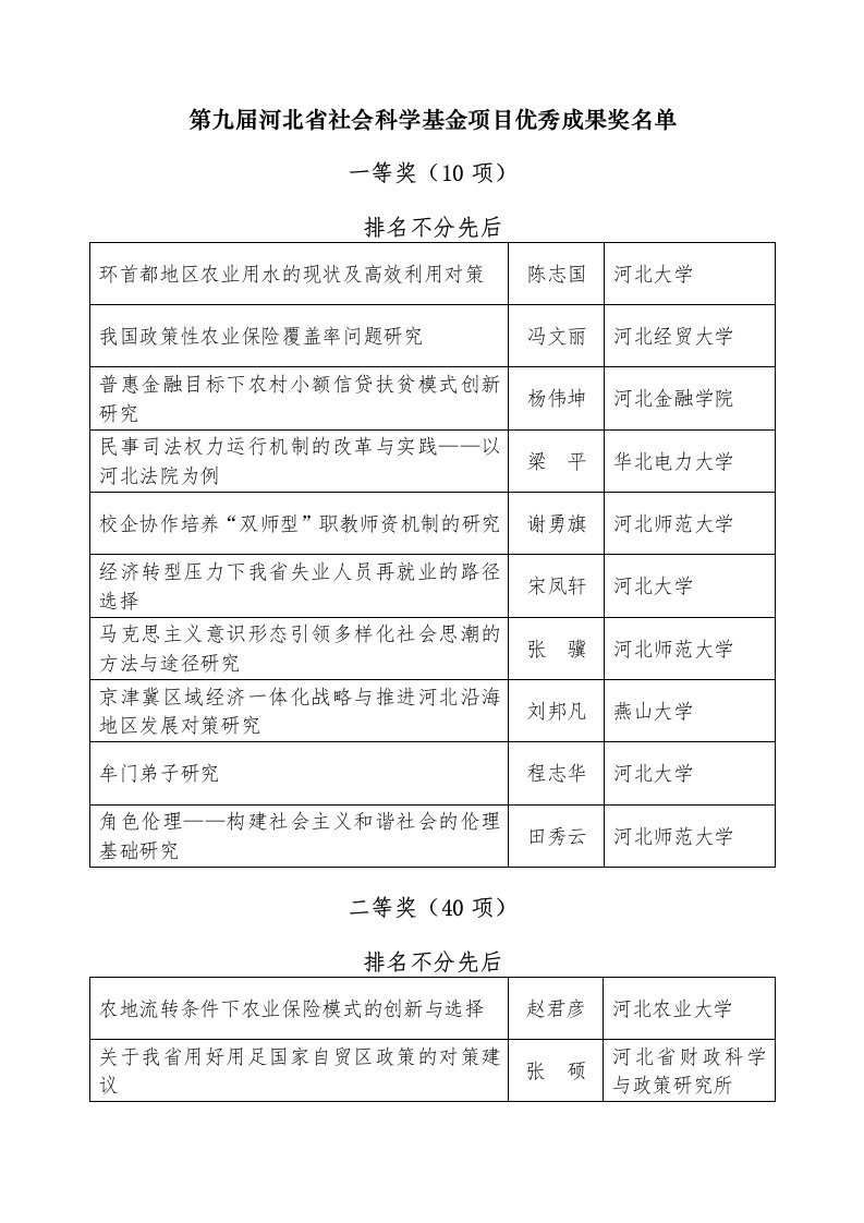 第九届河北省社会科学基金项目优秀成果奖名单