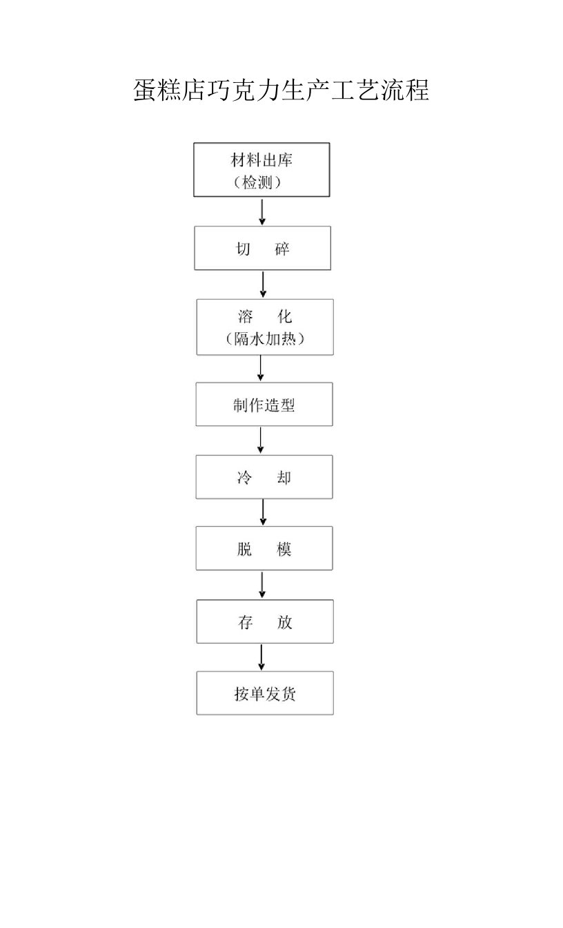 蛋糕店巧克力生产工艺流程