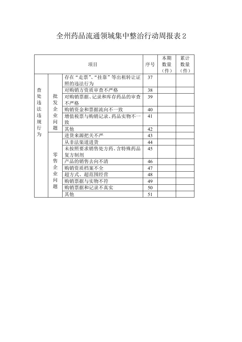 全州药品流通领域集中整治行动周报表2