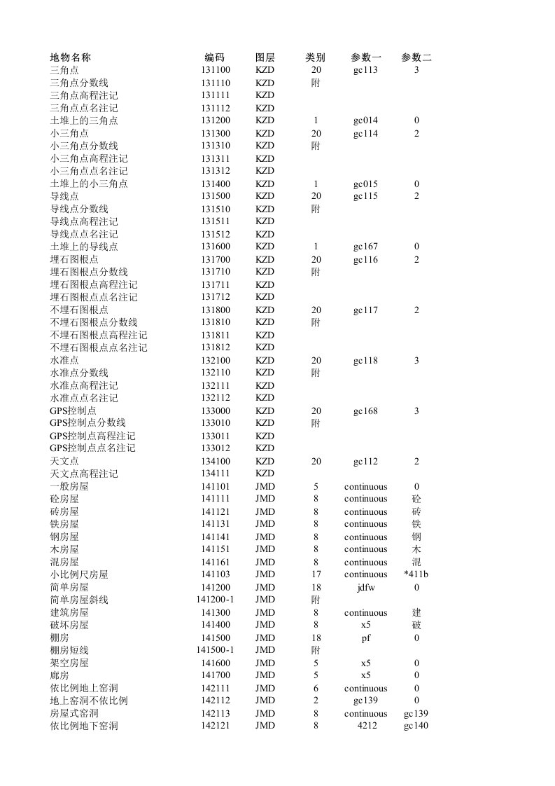 CASS7.0的内部编码