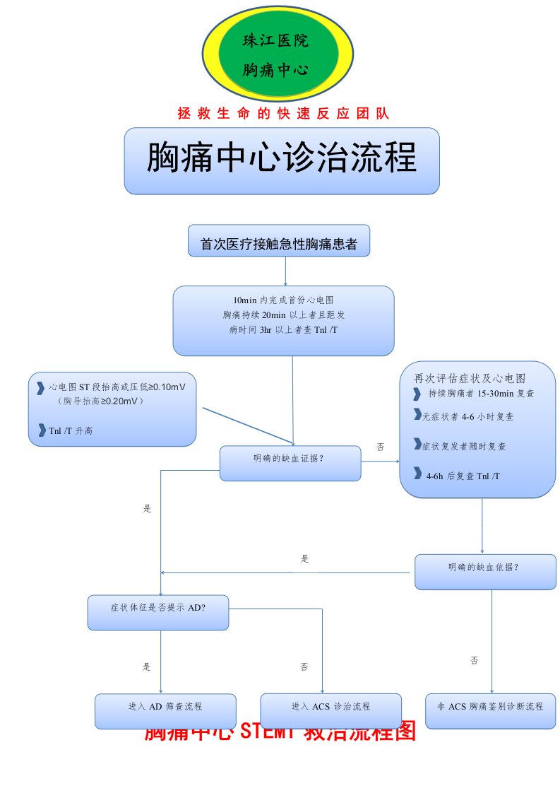 胸痛中心救治流程图(最终版)