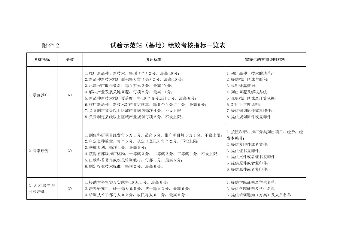 试验示范站基地绩效考核指标一览表