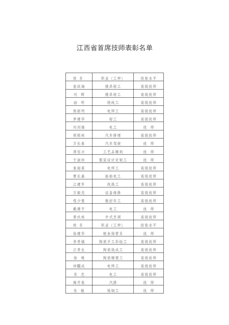 推荐-第一届江西省首席技师表彰名单江西大江网＊全国重点新闻网