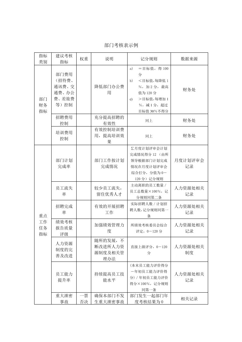 部门考核表示例