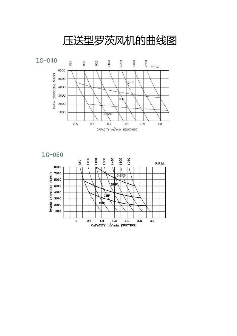 罗茨风机的曲线图