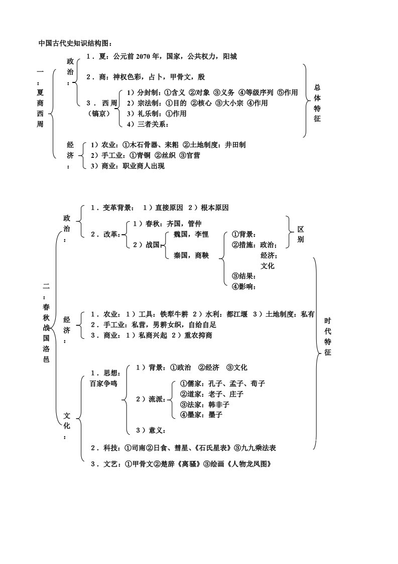 知识结构高三通史古代史知识框架[教案19]