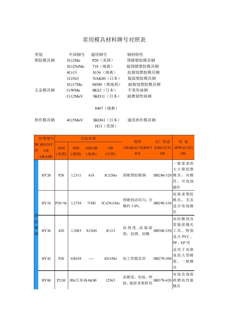 模具设计-中外常用模具材料牌号对照表