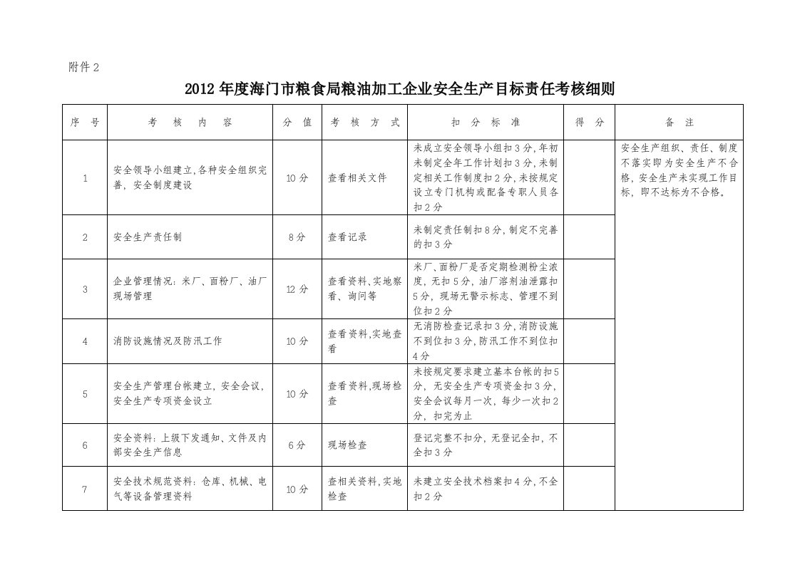 加工企业安全生产工作目标管理考核表