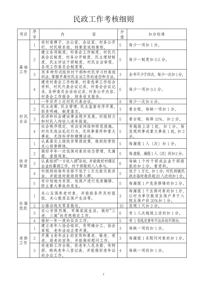 民政工作考核细则