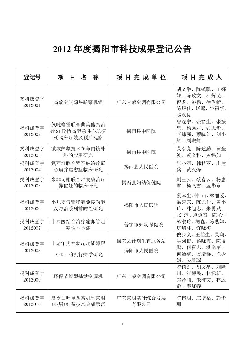 2012年度揭阳市科技成果登记公告