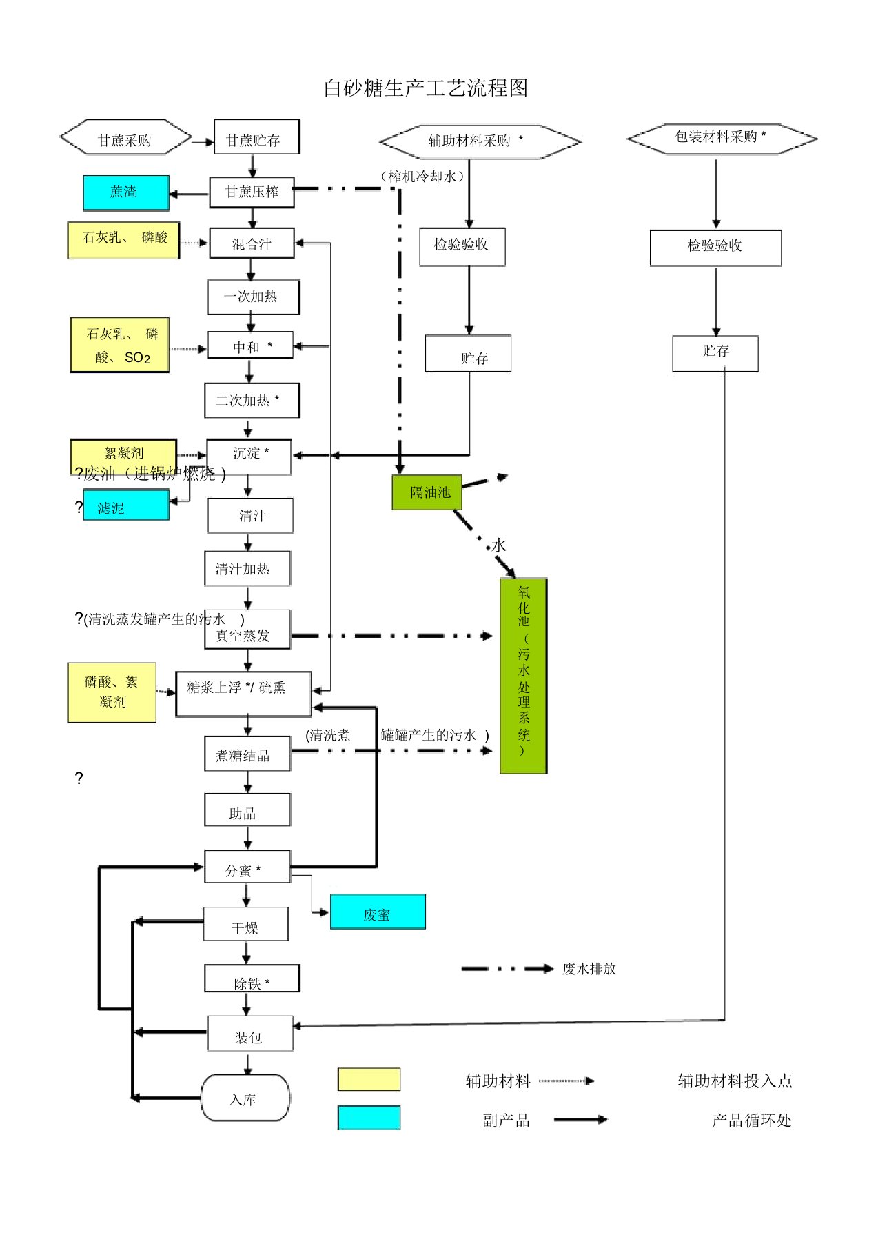 白砂糖生产工艺流程图