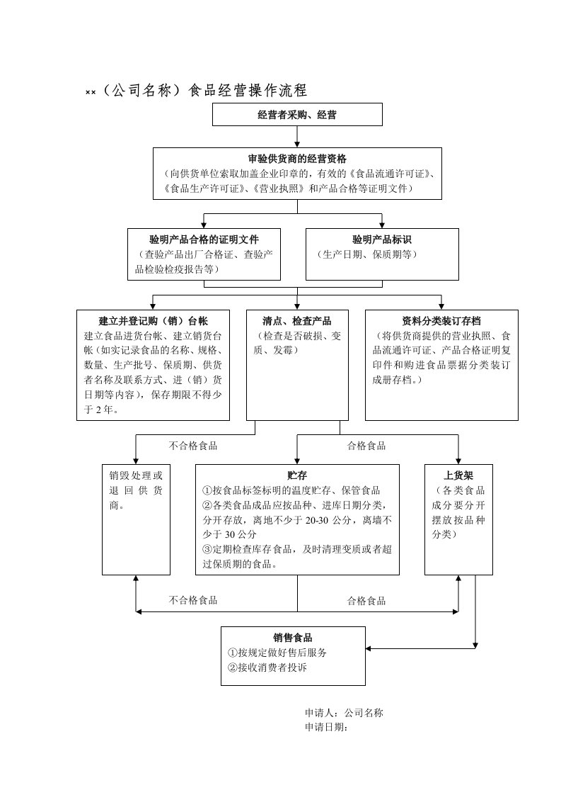 操作流程-零售预包装食品(实物经营)流程图