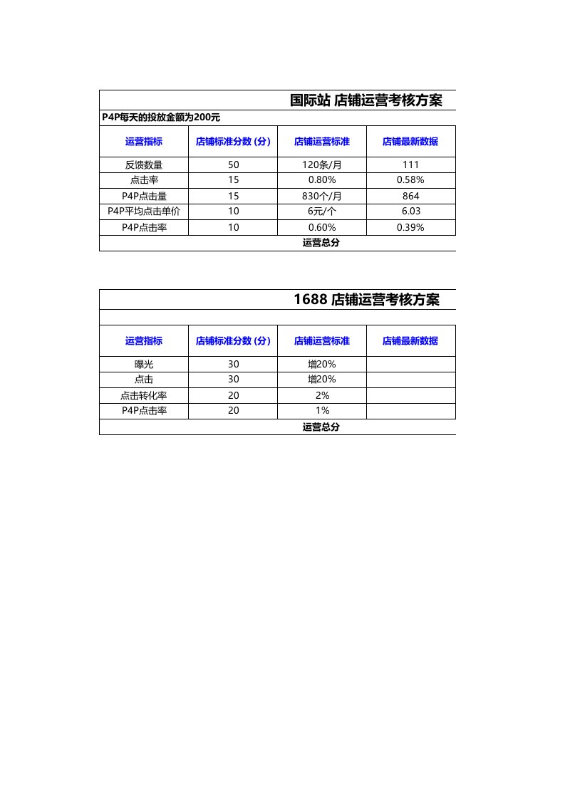 阿里国际站店铺运营考核表