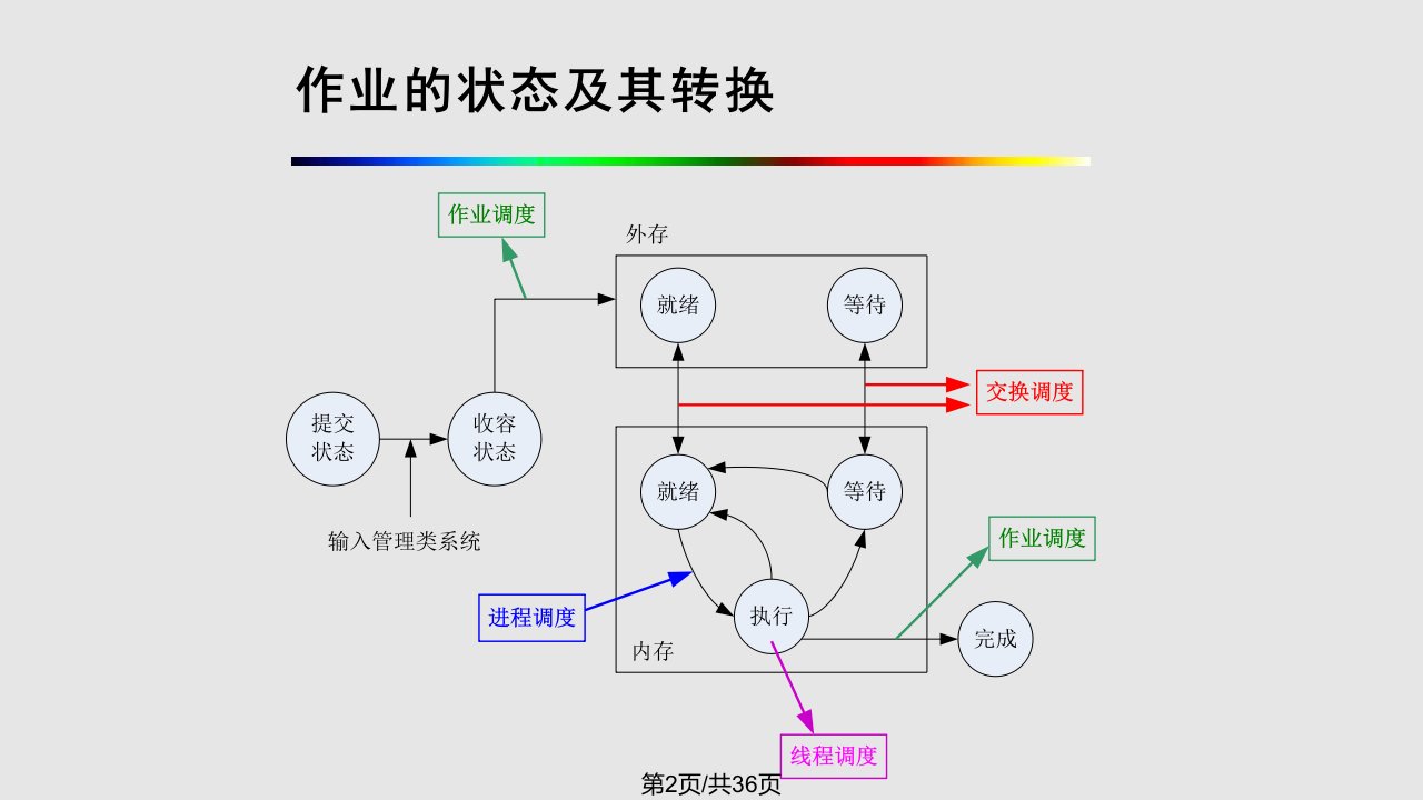 处理机调与死锁处理机调的基本概念调算法