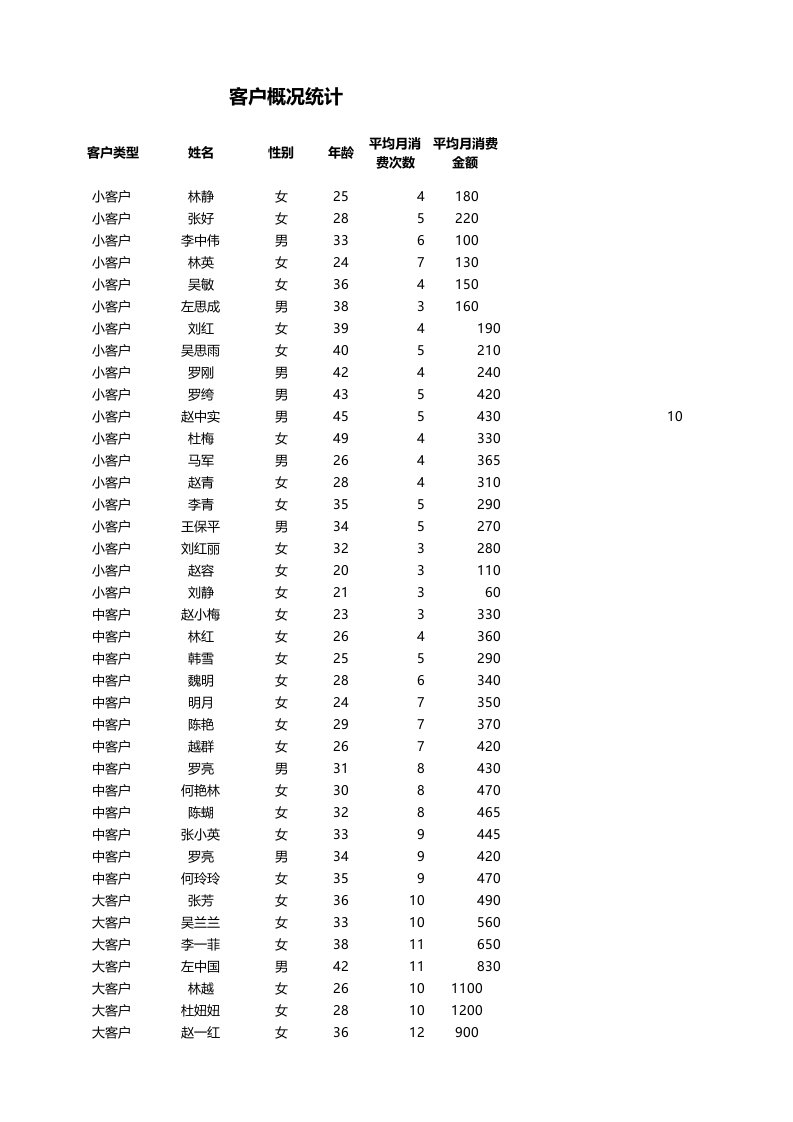 企业管理-客户平均销售次数和金额分析