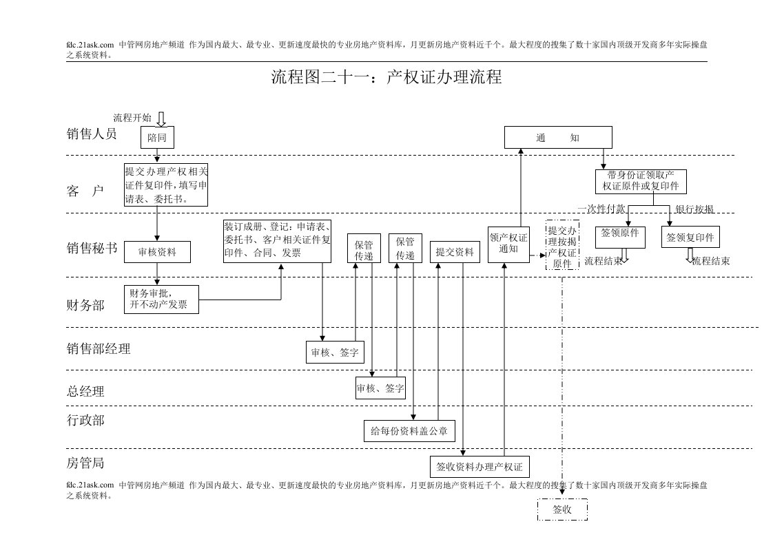 20、产权证办理流程