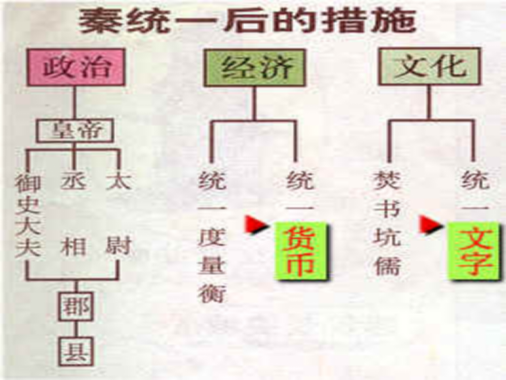 高一历史课件：1.2《第二节