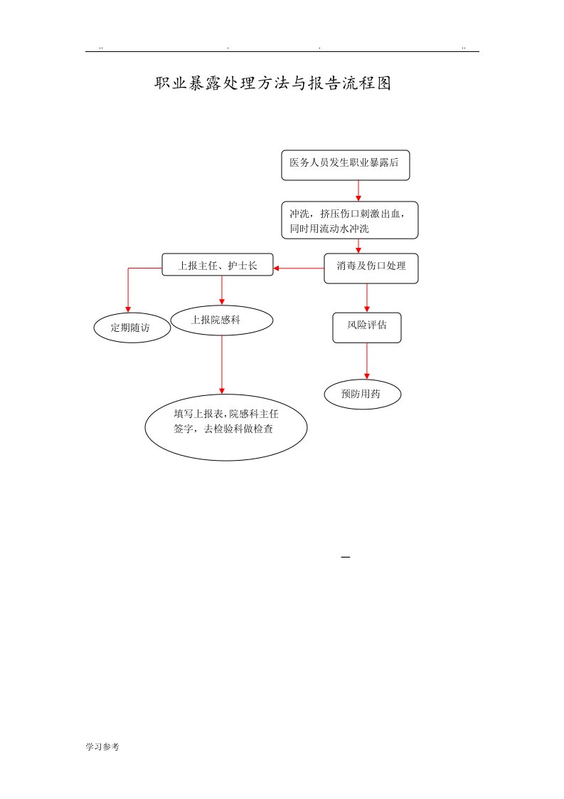 职业暴露后处理流程图