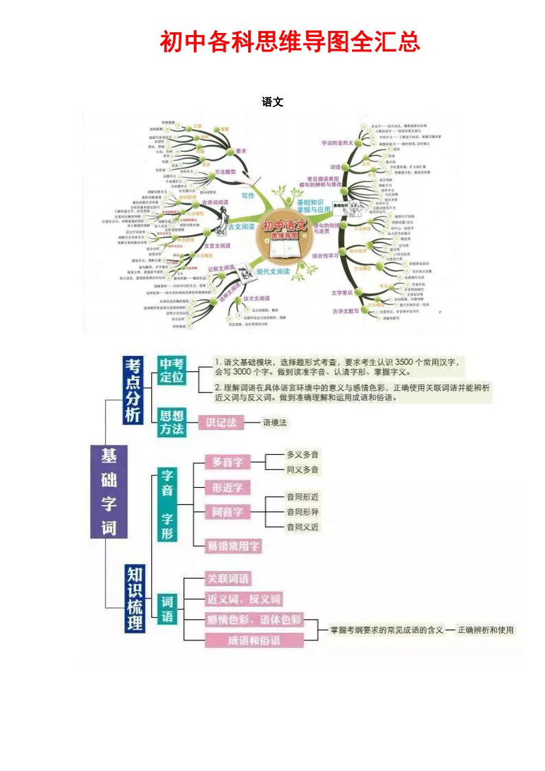 初中各科思维导图全汇总