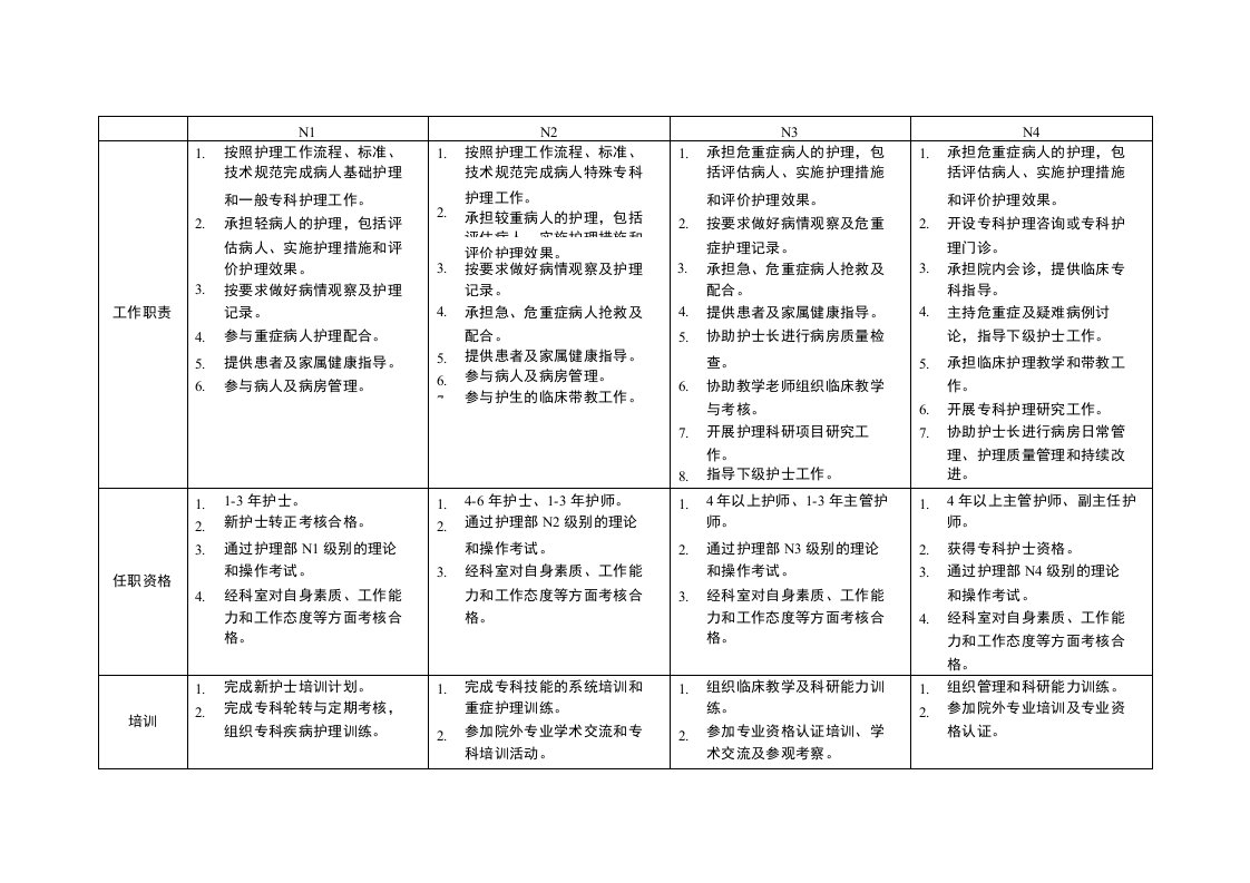 2护士分层管理指导意见(N1-N4护士岗位职责、任职资格、培训和考核指导原则)