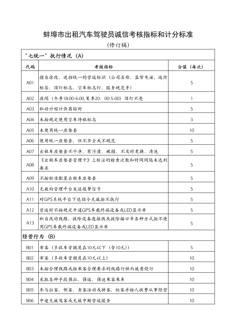 汽车行业-蚌埠市出租汽车驾驶员诚信考核指标和计分标准