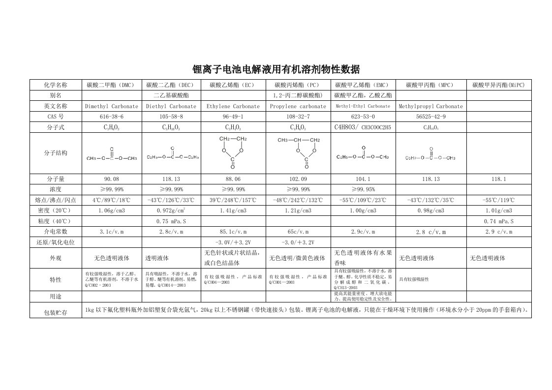 锂离子电池电解液用有机溶剂物性数据