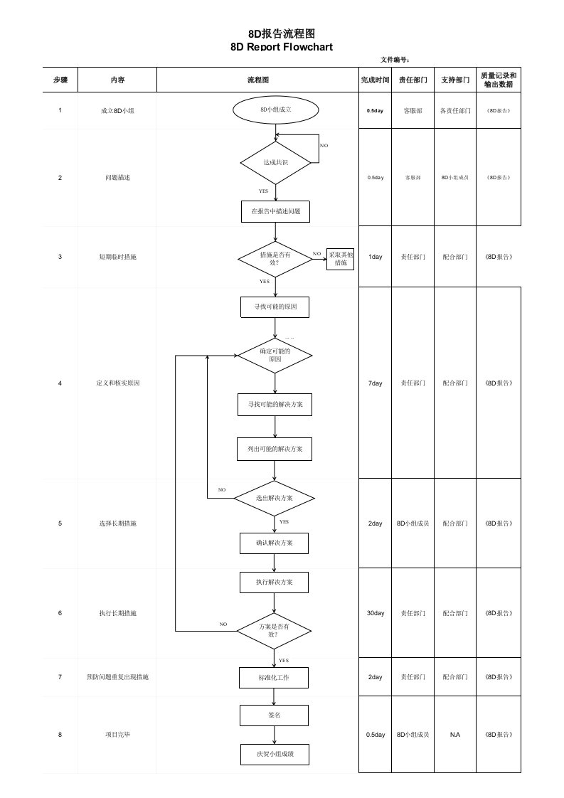 8D报告流程图