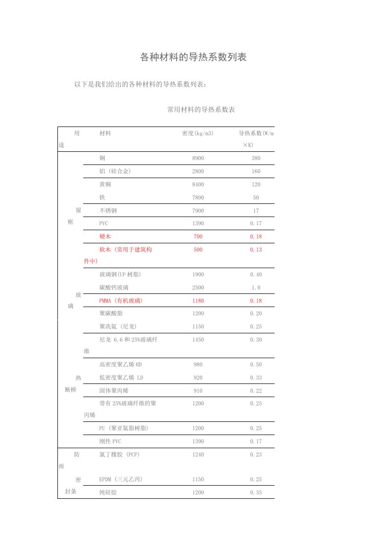 各种材料的导热系数列表