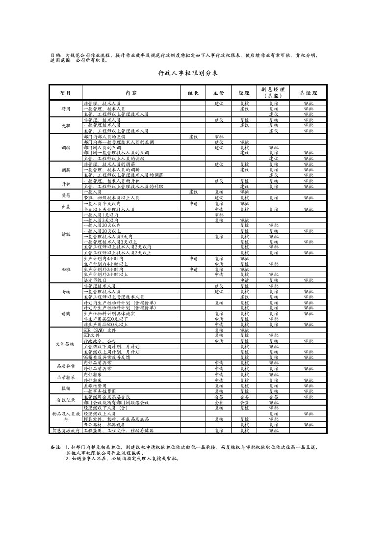 人事权限划分表