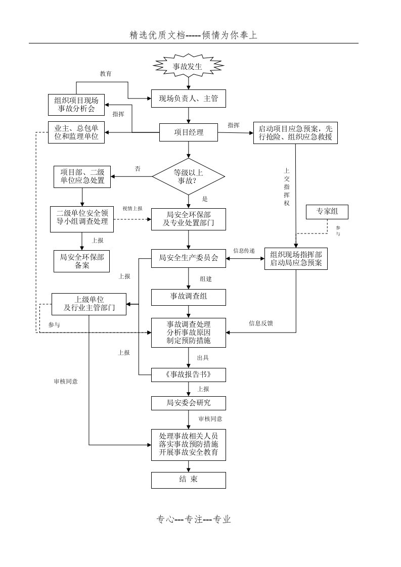 工程项目安全事故报告及处理流程(共3页)