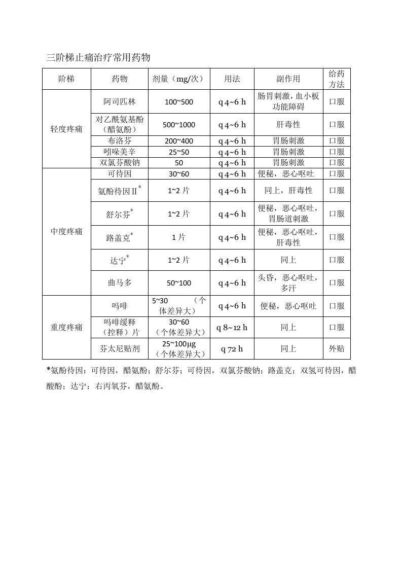 三阶梯止痛治疗常用药物