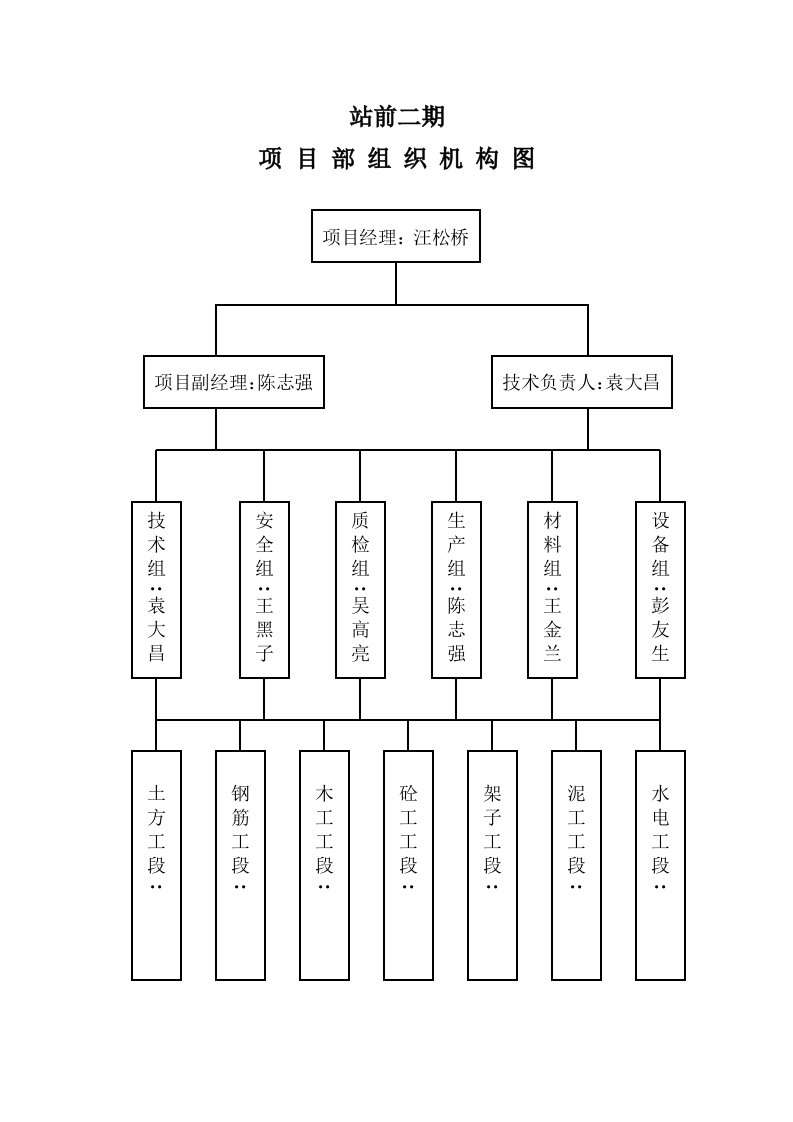 项目部、环境、职业健康安全管理结构图