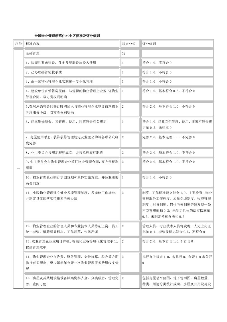 全国物业管理示范住宅小区标准及评分细则