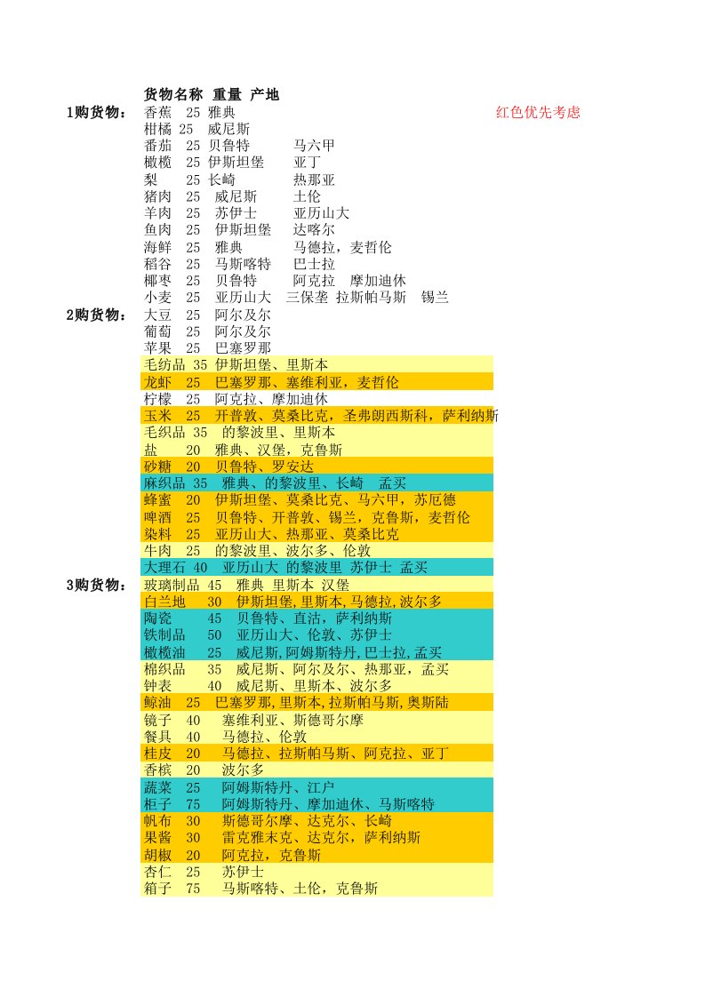 航海世纪城市货物资料-跑商