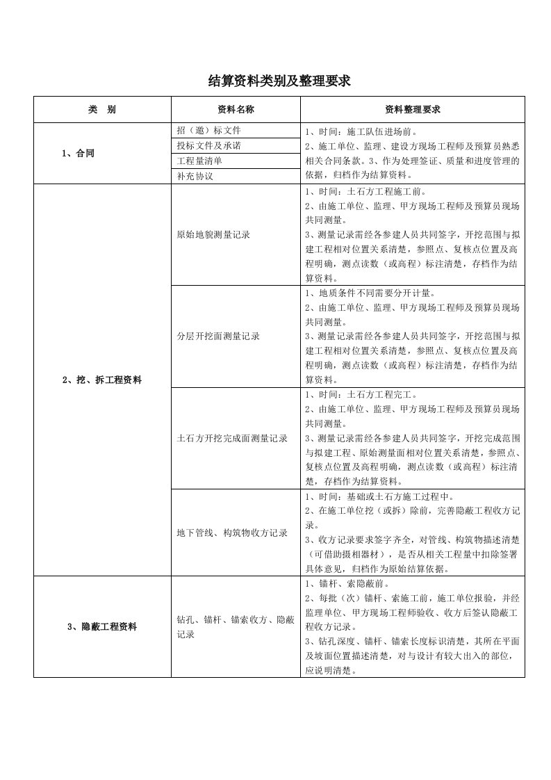 结算资料类别及整理要求