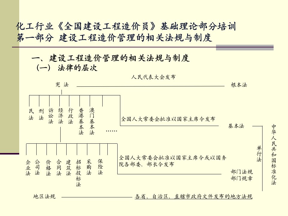 化工行业《全国建设工程造价员》基础理论部分培训