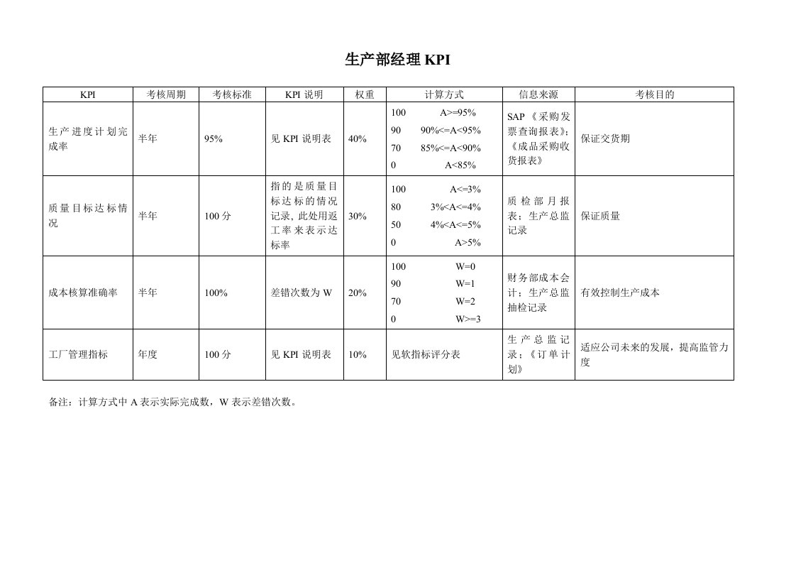 生产部经理绩效考核指标(KPI)