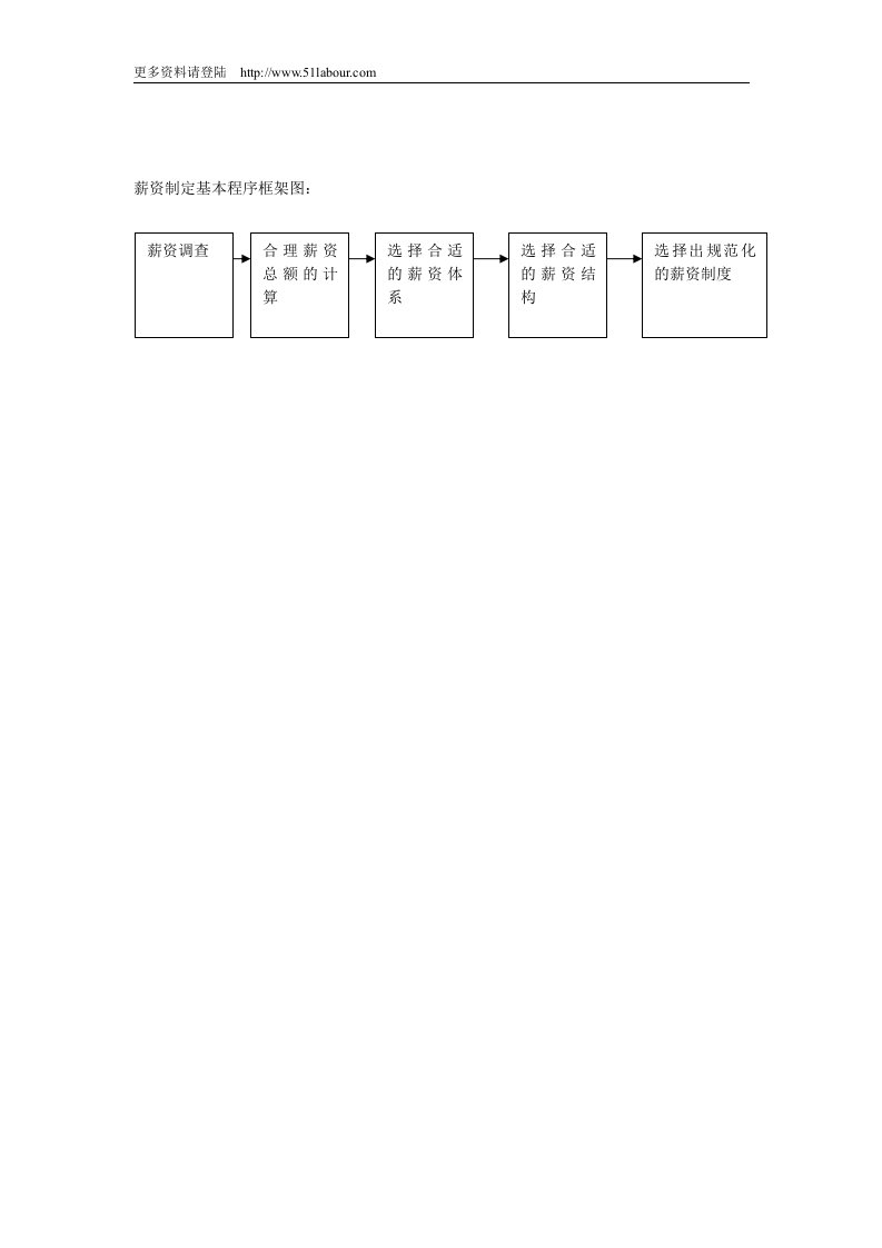 【管理精品】薪资制定基本程序框架